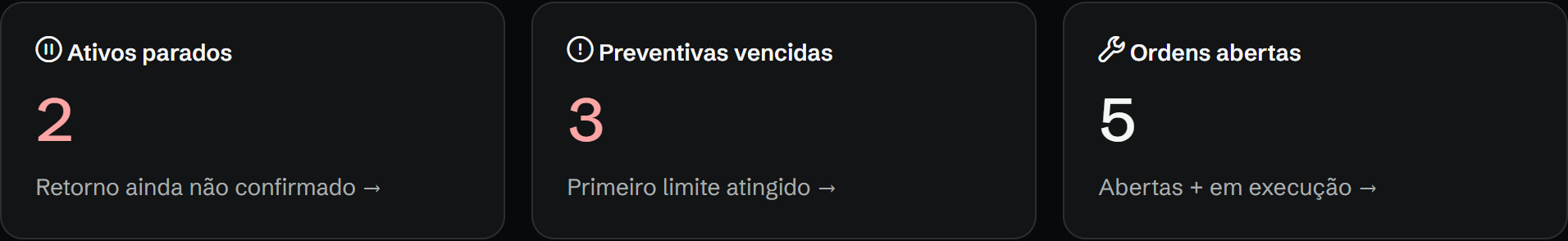 Painel com ativos parados, preventivas vencidas e ordens abertas. Dados fictícios.